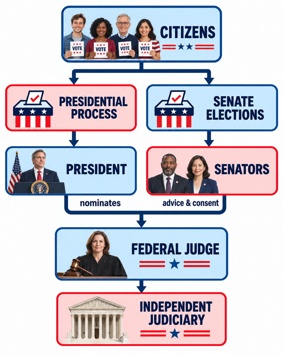 Diagram showing the relationship of citizens, presidential elections, Senate elections, presidential nomination, Senate advice and consent, federal judges, and an independent judiciary.